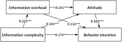 Information Complexity and Behavior Intention to Prescribe Antibiotics Based on the Antimicrobial Susceptibility Testing Report: The Mediating Roles of Information Overload and Attitude